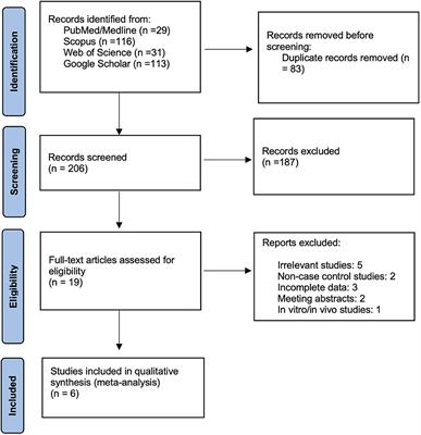 Uric acid and glaucoma: a systematic review and meta-analysis